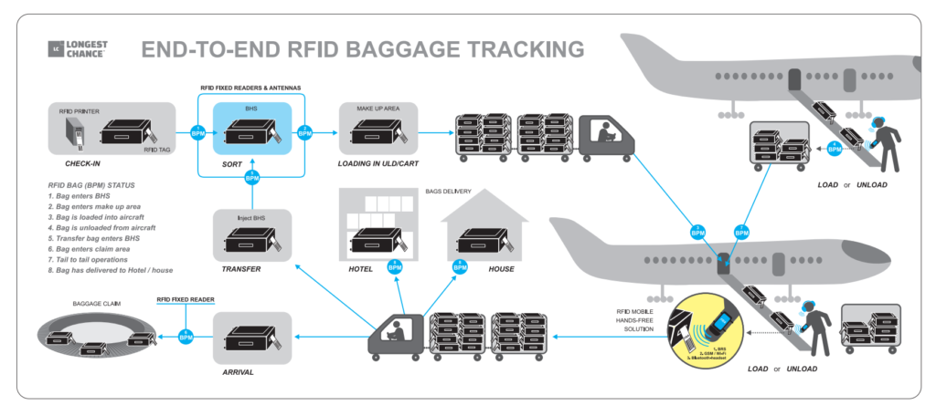 Bagages perdus : comment tracker ses bagages ?